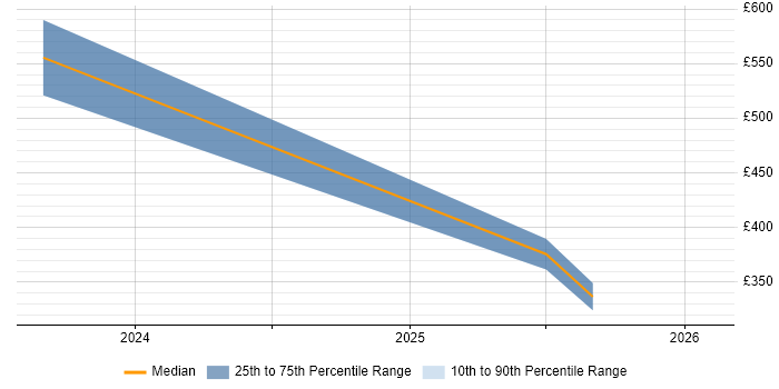 Contractor daily rate distribution trend for jobs in Dorset citing Cloud Native