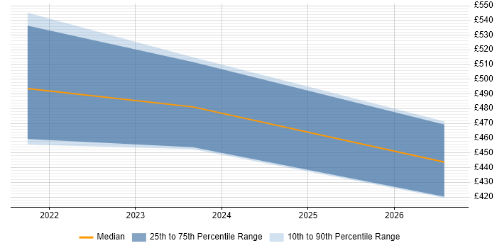 Contractor daily rate distribution trend for Cloud Platform Engineer job vacancies in Dorset