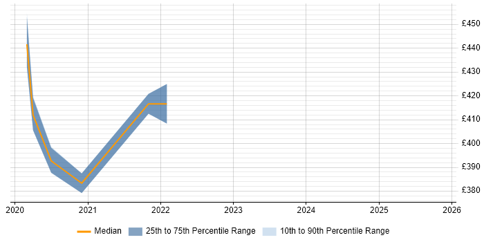 Contractor daily rate distribution trend for jobs in Dorset citing Cloud Security