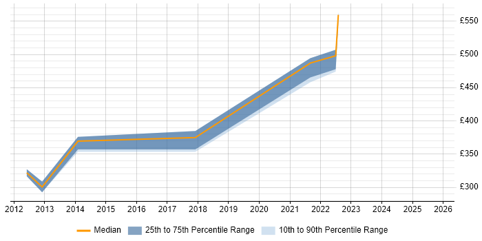 Contractor daily rate distribution trend for jobs in Dorset citing CMDB