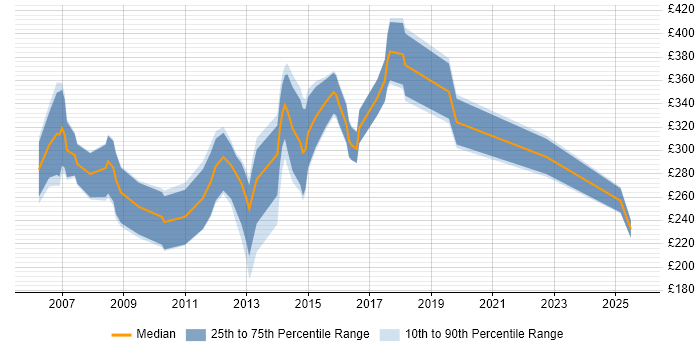 Contractor daily rate distribution trend for jobs in Dorset citing CMS