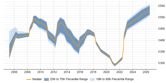 Contractor daily rate distribution trend for jobs in Dorset citing Coaching