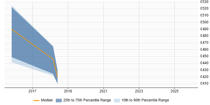 Contractor daily rate distribution trend for jobs in Dorset citing COBIT