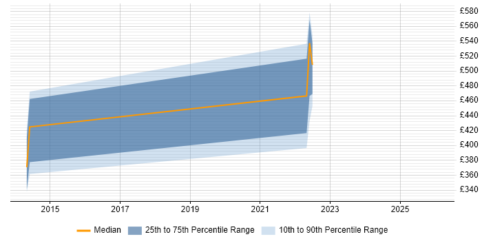 Contractor daily rate distribution trend for jobs in Dorset citing Code Coverage