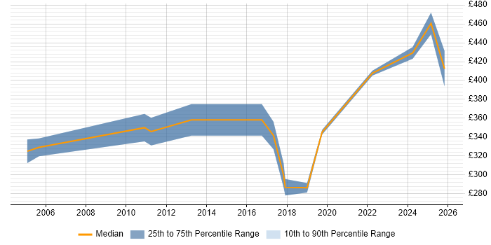 Contractor daily rate distribution trend for jobs in Dorset citing Computer Science Degree