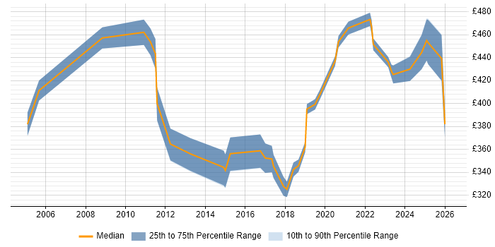 Contractor daily rate distribution trend for jobs in Dorset citing Computer Science