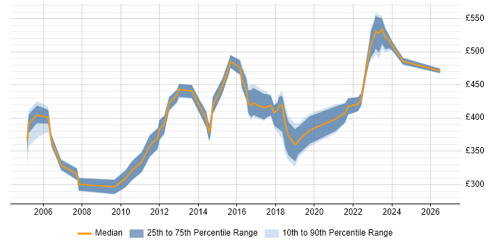 Contractor daily rate distribution trend for jobs in Dorset citing Configuration Management