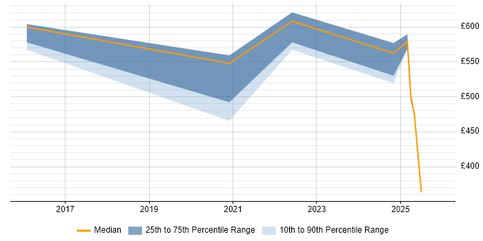 Contractor daily rate distribution trend for jobs in Dorset citing Containerisation