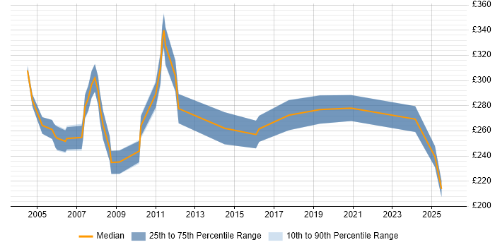 Contractor daily rate distribution trend for Coordinator job vacancies in Dorset