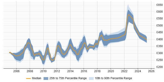 Contractor daily rate distribution trend for jobs in Dorset citing C#
