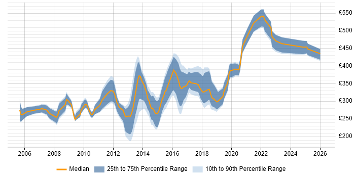 Contractor daily rate distribution trend for jobs in Dorset citing CSS