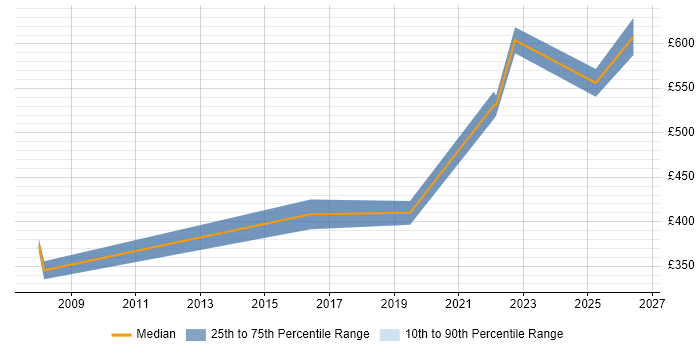 Contractor daily rate distribution trend for jobs in Dorset citing Customer Engagement