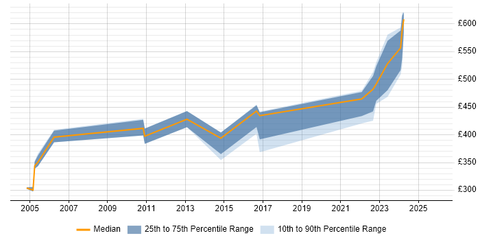 Contractor daily rate distribution trend for jobs in Dorset citing Customer Requirements
