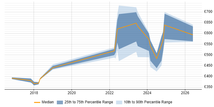 Contractor daily rate distribution trend for jobs in Dorset citing Cybersecurity