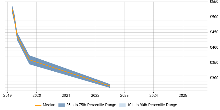 Contractor daily rate distribution trend for jobs in Dorset citing Cyber Threat Contractor daily rate distribution trend for jobs in Dorset citing Cyber Threat