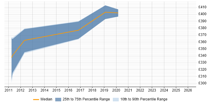 Contractor daily rate distribution trend for jobs in Dorset citing Dashboard Development