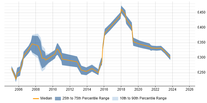 Contractor daily rate distribution trend for Data Analyst job vacancies in Dorset