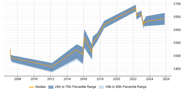 Contractor daily rate distribution trend for Data Architect job vacancies in Dorset