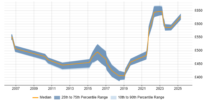 Contractor daily rate distribution trend for jobs in Dorset citing Data Architecture