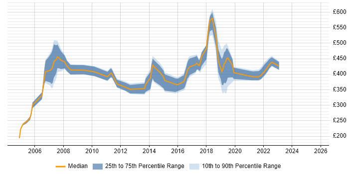 Contractor daily rate distribution trend for jobs in Dorset citing Data Centre Contractor daily rate distribution trend for jobs in Dorset citing Data Centre
