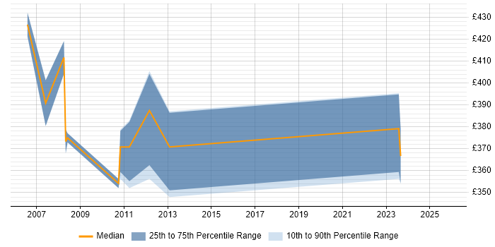 Contractor daily rate distribution trend for jobs in Dorset citing Data Collection