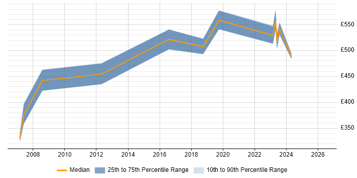 Contractor daily rate distribution trend for Data Consultant job vacancies in Dorset