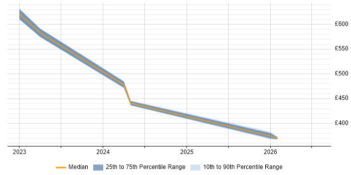 Contractor daily rate distribution trend for jobs in Dorset citing Data Engineering