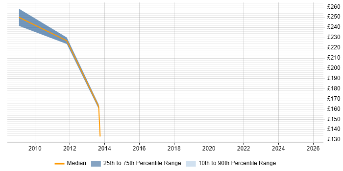 Contractor daily rate distribution trend for jobs in Dorset citing Data Entry