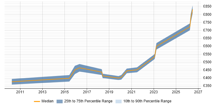 Contractor daily rate distribution trend for jobs in Dorset citing Data Governance