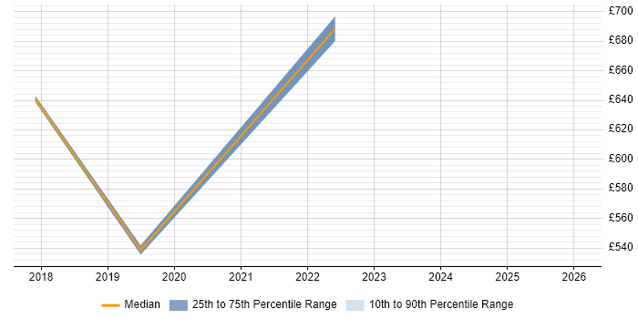 Contractor daily rate distribution trend for jobs in Dorset citing Data Ingestion