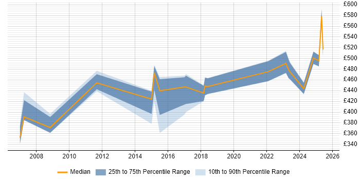 Contractor daily rate distribution trend for jobs in Dorset citing Data Integration Contractor daily rate distribution trend for jobs in Dorset citing Data Integration