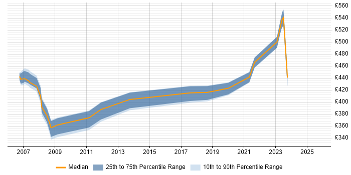 Contractor daily rate distribution trend for jobs in Dorset citing Data Mapping Contractor daily rate distribution trend for jobs in Dorset citing Data Mapping