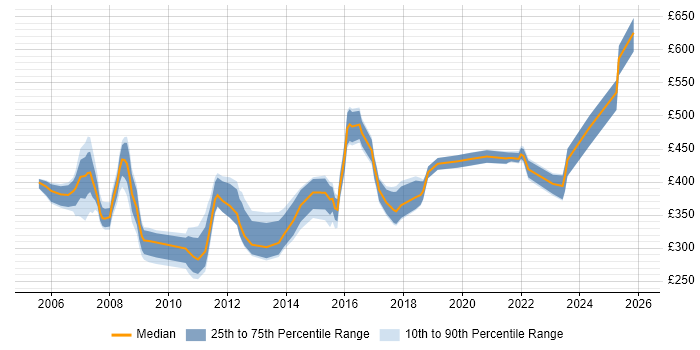 Contractor daily rate distribution trend for jobs in Dorset citing Data Migration