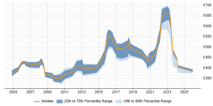 Contractor daily rate distribution trend for jobs in Dorset citing Data Modelling