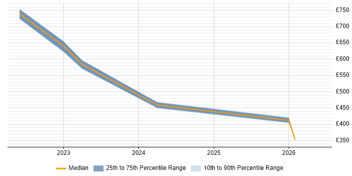Contractor daily rate distribution trend for jobs in Dorset citing Data Pipeline