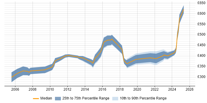 Contractor daily rate distribution trend for jobs in Dorset citing Data Quality