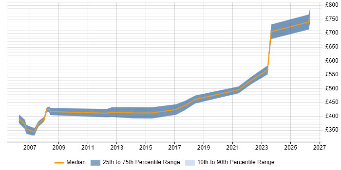 Contractor daily rate distribution trend for jobs in Dorset citing Data Structures