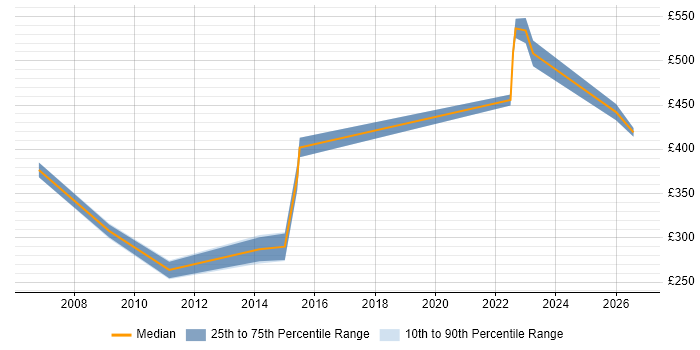 Contractor daily rate distribution trend for jobs in Dorset citing Data Transformation
