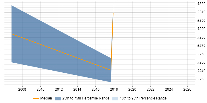 Contractor daily rate distribution trend for Database Engineer job vacancies in Dorset
