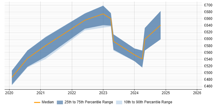Contractor daily rate distribution trend for jobs in Dorset citing Databricks