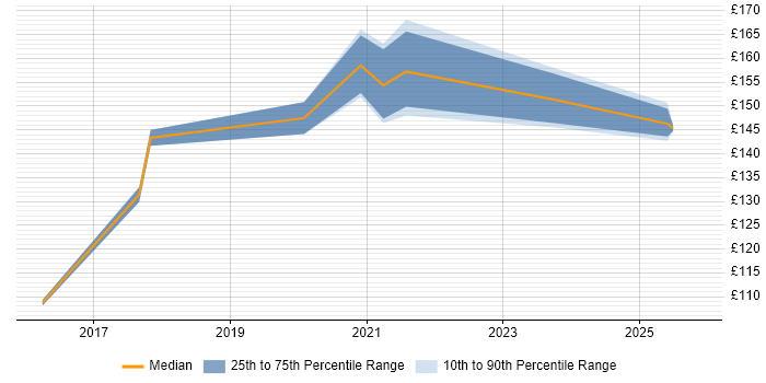 Contractor daily rate distribution trend for jobs in Dorset citing DBS Check