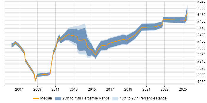 Contractor daily rate distribution trend for jobs in Dorset citing Decision-Making Contractor daily rate distribution trend for jobs in Dorset citing Decision-Making
