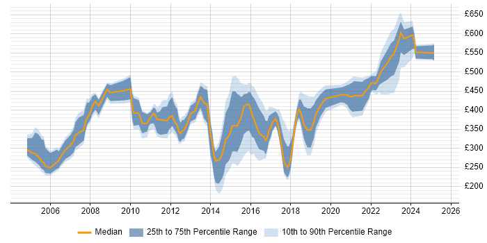 Contractor daily rate distribution trend for jobs in Dorset citing Degree