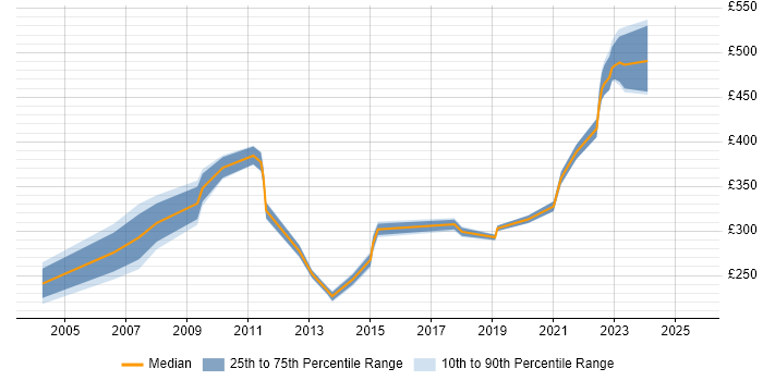 Contractor daily rate distribution trend for jobs in Dorset citing Dell