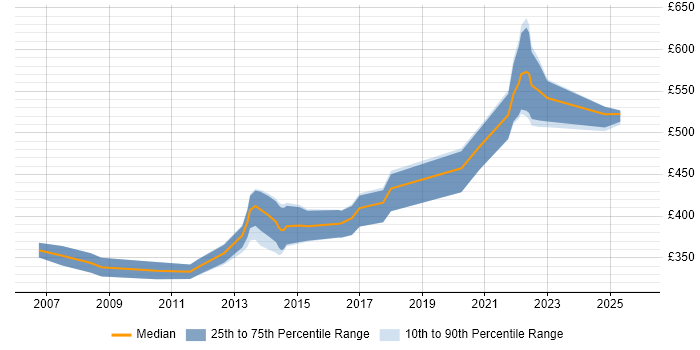 Contractor daily rate distribution trend for jobs in Dorset citing Design Patterns