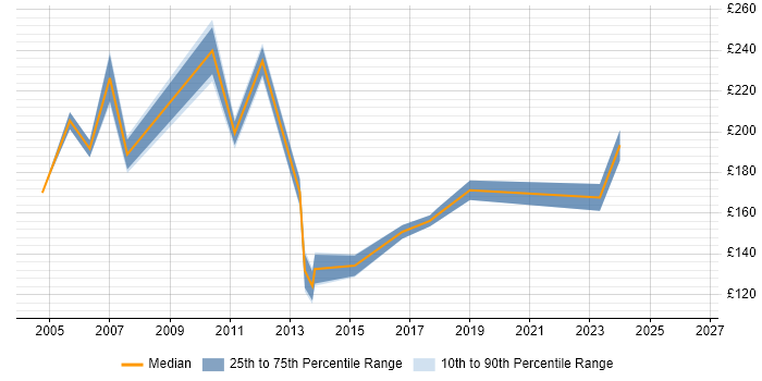 Contractor daily rate distribution trend for Desktop Analyst job vacancies in Dorset