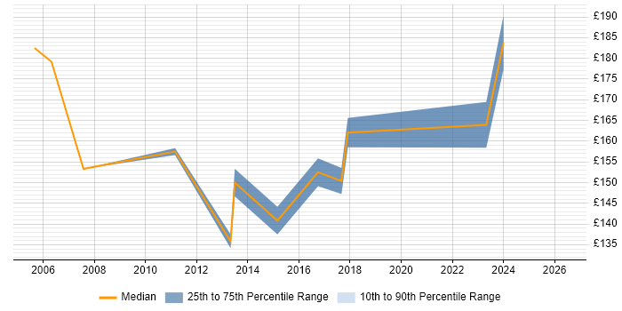Contractor daily rate distribution trend for Desktop Support Analyst job vacancies in Dorset