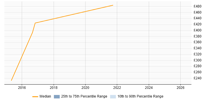 Contractor daily rate distribution trend for jobs in Dorset citing Disclosure Scotland