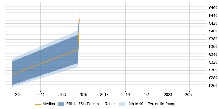Contractor daily rate distribution trend for jobs in Dorset citing DO-178B