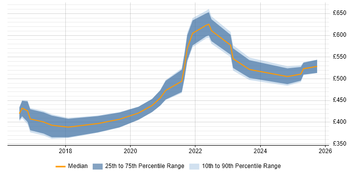 Contractor daily rate distribution trend for jobs in Dorset citing Docker